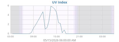 dayUV