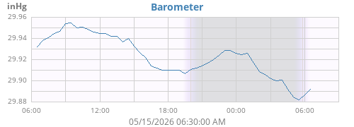 daybarometer