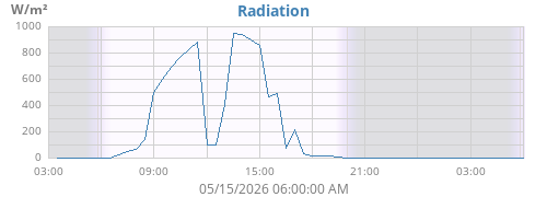 dayradiation