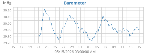 monthbarometer