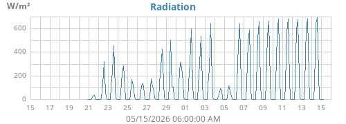 monthradiation