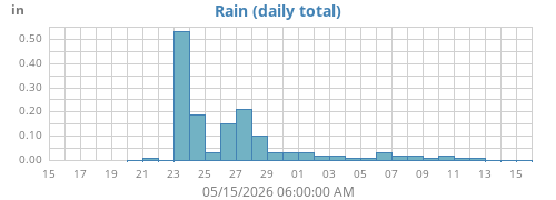 monthrain