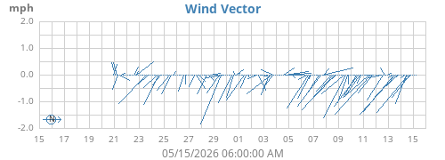 monthwindvec