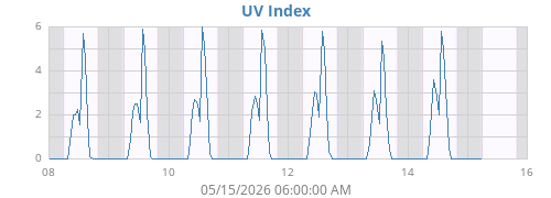 weekUV