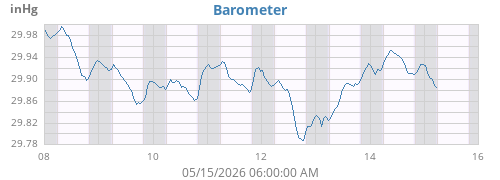 weekbarometer