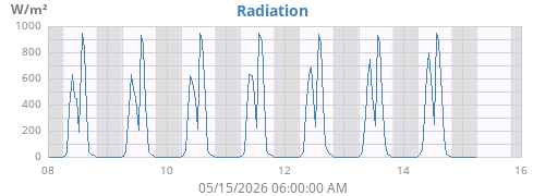 weekradiation