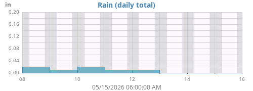 weekrain