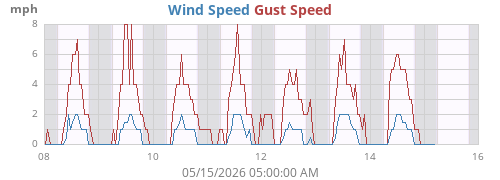 weekwind