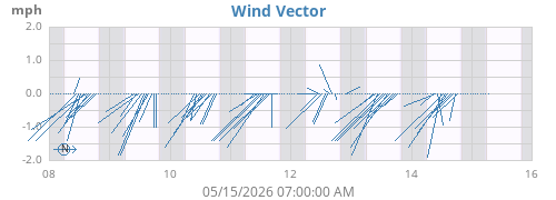 weekwindvec