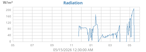 yearradiation