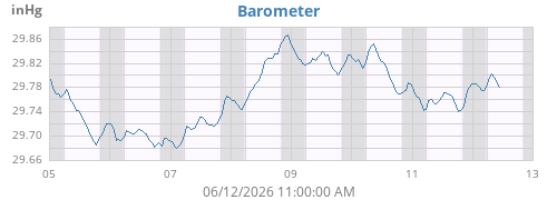 Barometric Pressure History