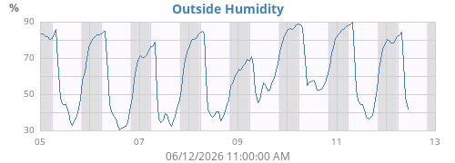 Outside Humidity History