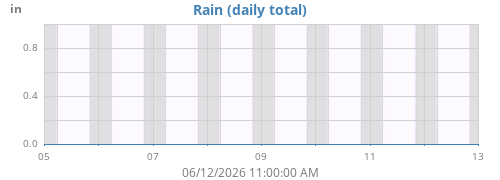 Rainfall History