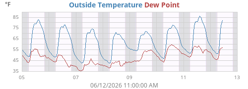 Outside Temperature History