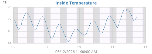 Inside Temperature History